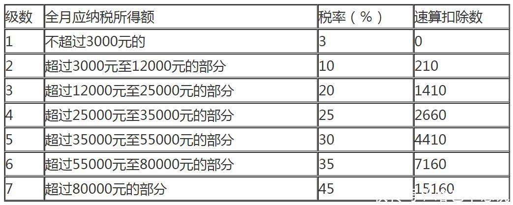 个人所得税税率表 2022年最新个税税率表 快资讯