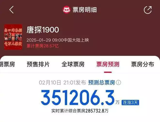 为何唯独《唐探 1900》没成为《哪吒 2》票房「虹吸效应」的炮灰播报文章