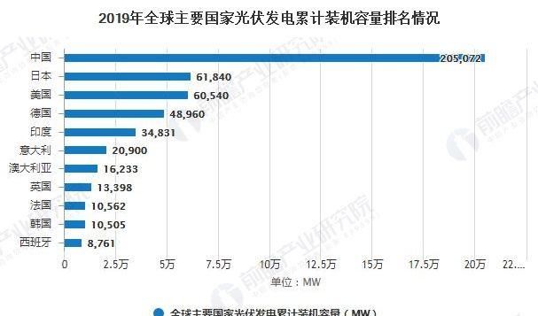 2020年全球光伏发电行业发展现状分析 国内光伏企业实力居全球领先