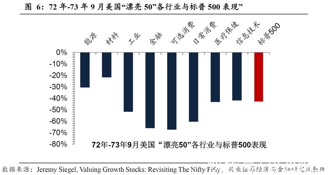 70年代美国漂亮50的泡沫化