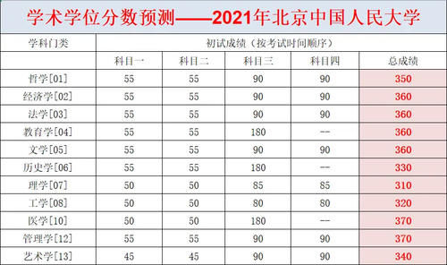 2021考研人大预测线出炉夸张四个专业初试分为400