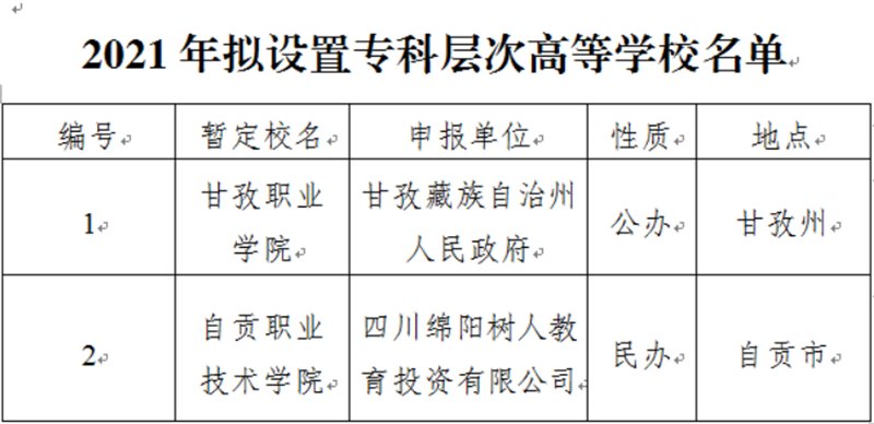 据悉 经省教育厅党组研究 拟设置 甘孜职业学院,自贡职业技术学院 两