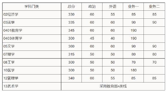 2021年考研国家线刚刚公布,这些你一定想知道!