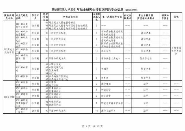 贵州师范大学2021年硕士研究生接收调剂的专业信息一