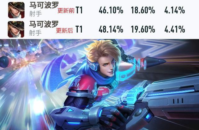大乔王者荣耀英雄胜率变化马可波罗数据大涨大乔出乎意料变化不大