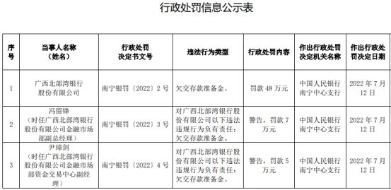 广西北部湾银行收央行3张罚单欠交存款准备金