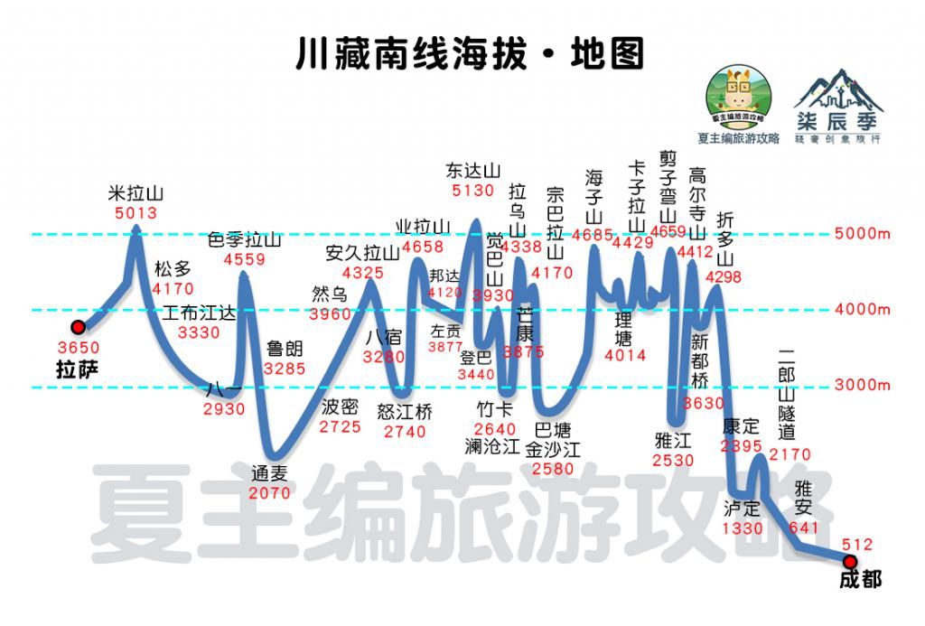 317川藏北线|西藏自驾地图,10大黄金旅游线路,附川藏线垭口海拔图