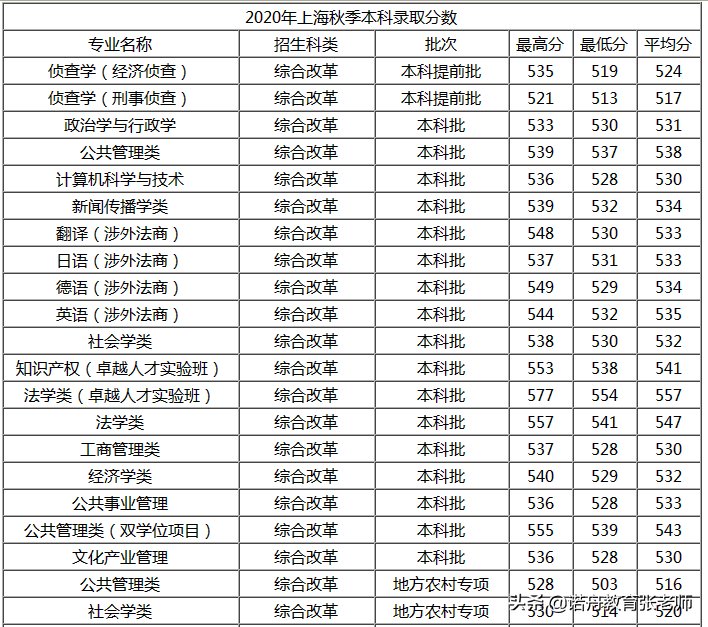 华东政法大学2020年录取分数线 708x627 139kb jpeg