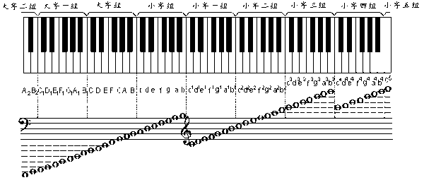 至于c2 f2见下面这个图吧.low c就是小字组的do,或者说低音do.