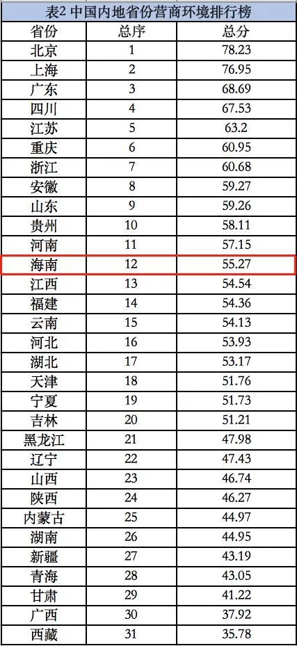海南营商环境位列全国第12名