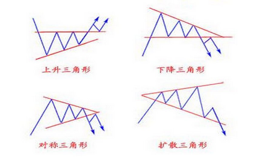 可以将其分为上升三角形,下降三角形,对称三角形和扩散三角形