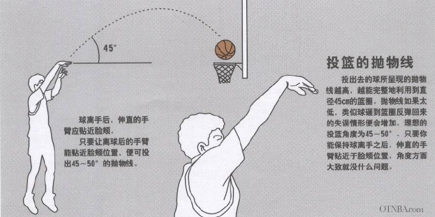 球离手动作要领投篮姿势球离手动作,球架(手臂持球)位置和投篮角度