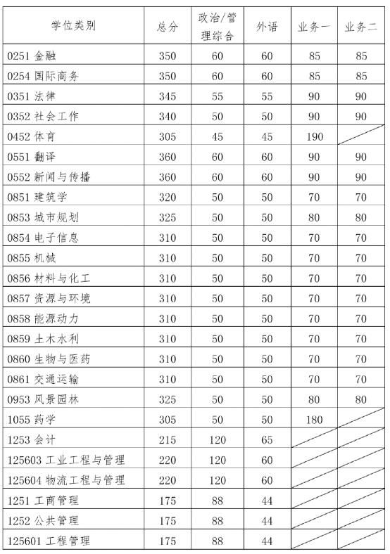 2021年考研国家线刚刚公布,这些你一定想知道!