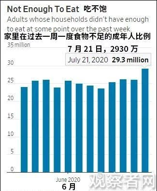 &quot;越来越多美国人吃不饱饭了&quot;