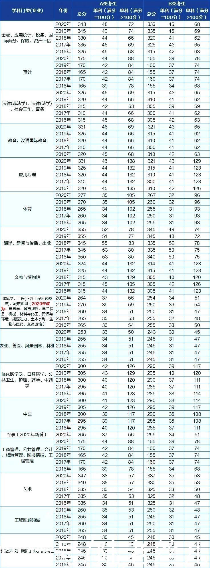 21考研国家线大预测