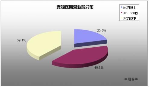 数据来源:中研普华 四,宠物医院营业额 图表:宠物医院营业额分布