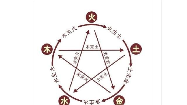 金木水火土与疾病的关系浅谈之二 快资讯