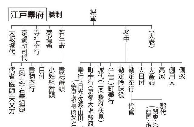 德川幕府 江户幕府 的 大老 和 老中 有什么区别 快资讯