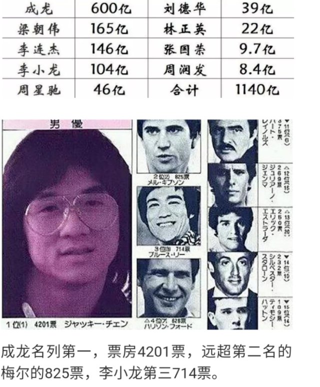 成龙在韩国和日本华语演员电影成绩 妥妥的第一名 还远超第二名 快资讯