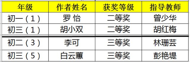 喜报 番禺区中学生政治小论文比赛 我们榜上有名 快资讯