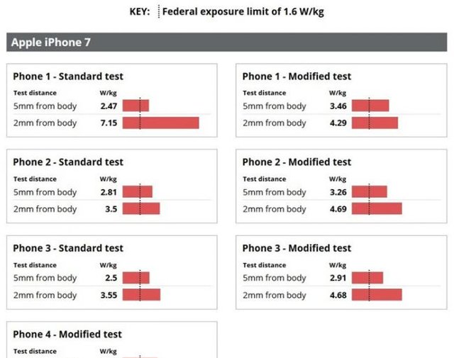 Iphone 7被指辐射量超标苹果手机辐射测试范围最远为25毫米 快资讯
