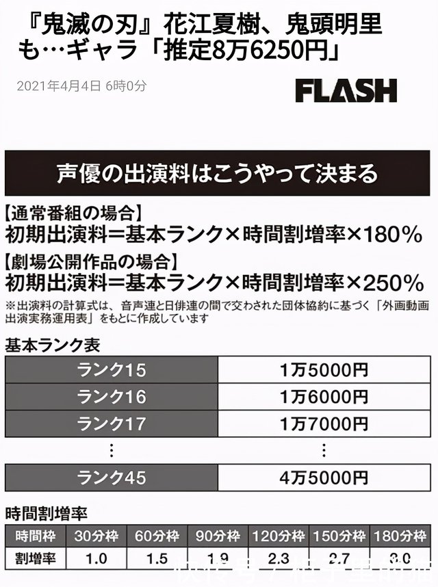 花江夏树出演 鬼灭 剧场版片酬出来了 网友 是不是少摁个0 快资讯 花江夏树出演 鬼灭 剧场版片酬出来了 网友 是不是少摁个0 快资讯