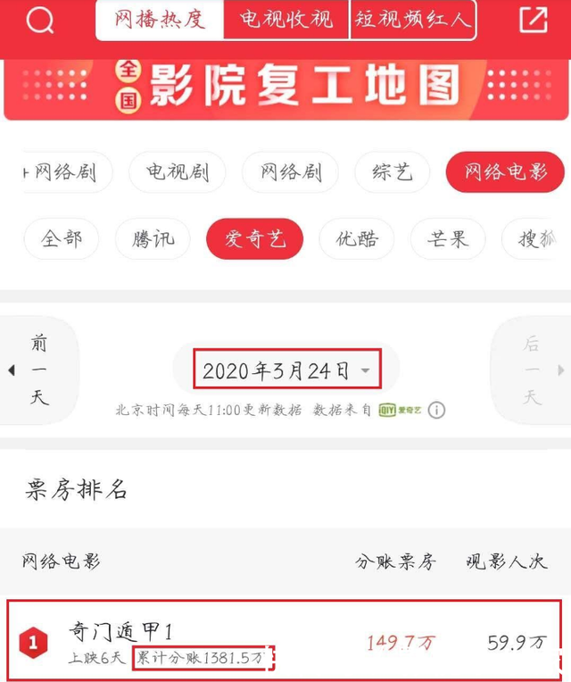 电影 奇门遁甲 爆热 网络大电影有何优势 快资讯