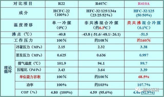 R410a与r407c对比与差异 全在这里了 快资讯