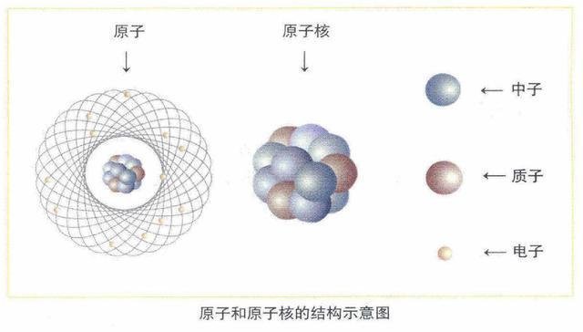 电子带负电 原子核带正电 异性相吸 为何电子没掉进原子核内 快资讯