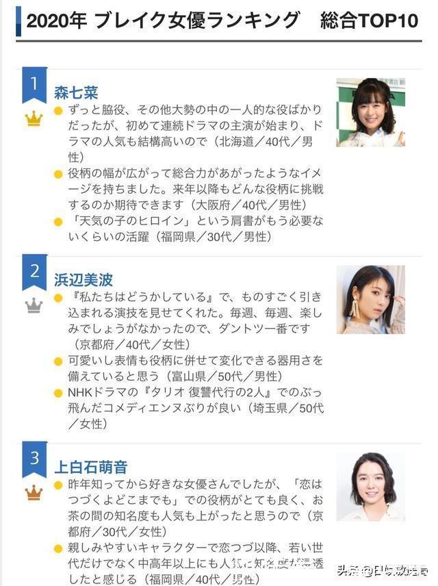 2020年日本人气爆红的女演员排行榜出炉森七菜夺冠 快资讯