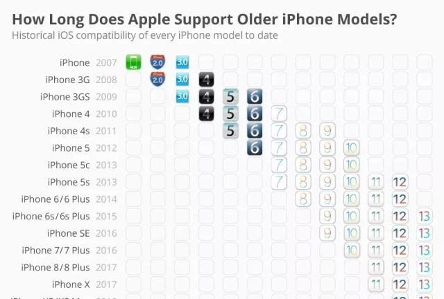 你的iphone能最高升级到ios几iphone5s最高支持六代 快资讯