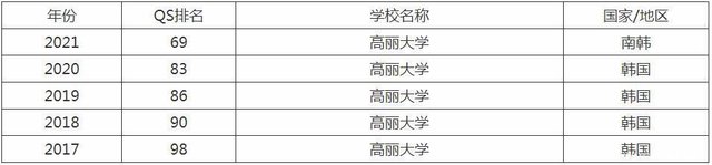 21韩国高丽大学世界排名多少 快资讯