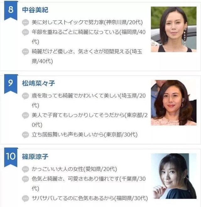日本票选的理想成熟女性 Gakki小姨赢过天海祐希成第一 快资讯
