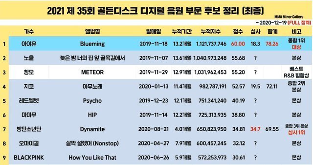 难道不是作假吗 Itzy 获金唱片本赏网友翻数据 怎么看都奇怪 快资讯
