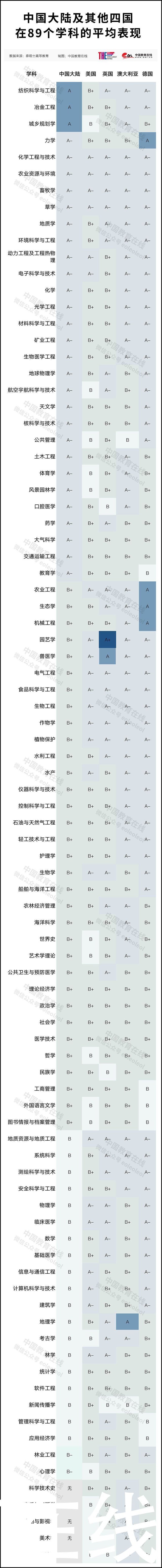最全 2021年度泰晤士高等教育中国学科评级发布 快资讯