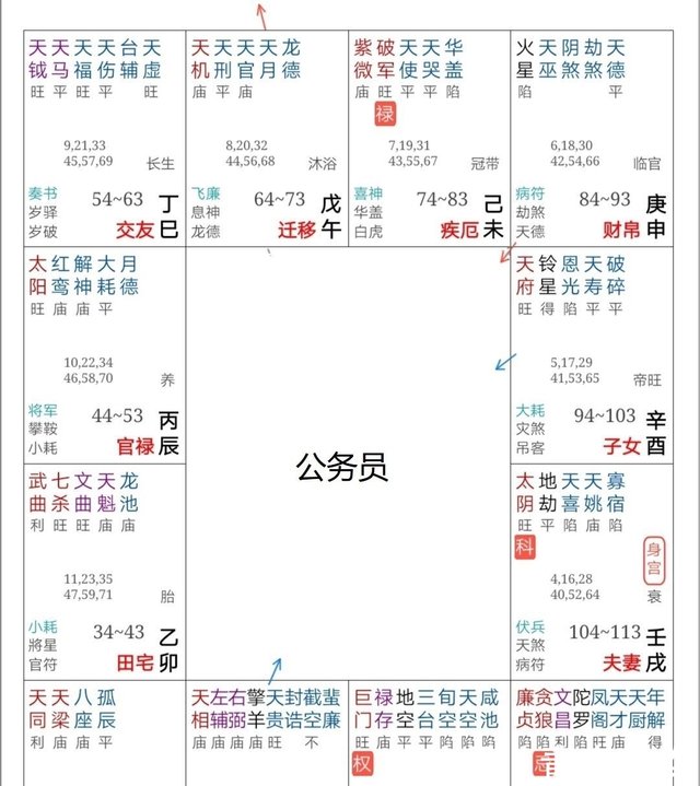 公务员的命盘有何特征 紫微斗数实例解读 快资讯