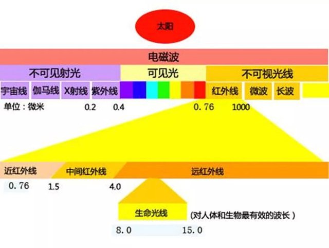 科普 生命光波 石墨烯远红外光波的功效 快资讯