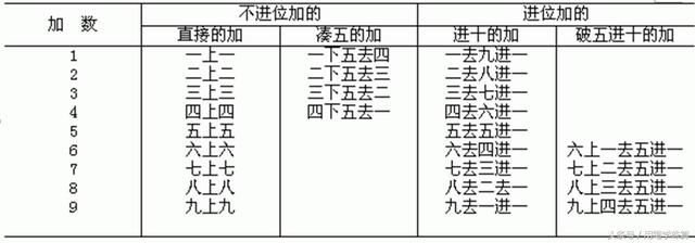 珠算 珠笔算加法口诀 珠算 珠笔算 珠心算三算合一教材之七 快资讯