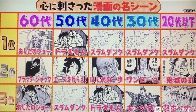日本电视台评选 最戳中你心的漫画场景 灌篮高手 强势屠榜 快资讯