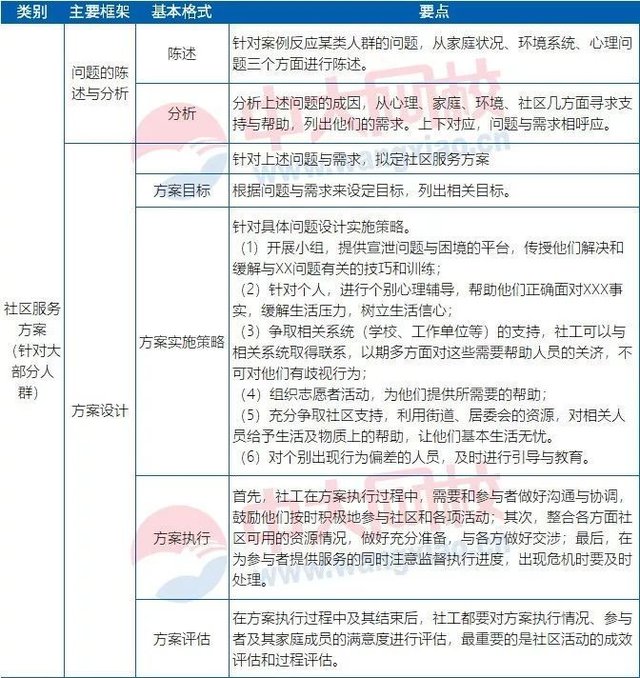 3种社工实务方案设计题答题模板 快资讯