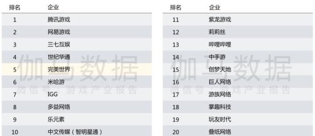 国内最吸金游戏公司介绍4 叠纸 米哈游 巨人 快资讯