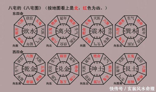 风水中的 游年八宅 是什么 快资讯