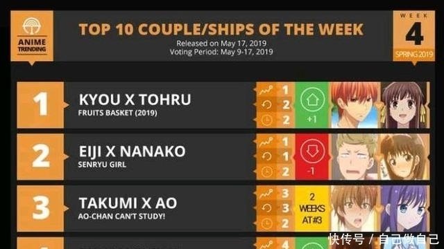 水果篮子 用爱的温情治愈诅咒的伤 以友谊的力量救赎成长 快资讯 水果篮子 用爱的温情治愈诅咒的伤 以友谊的力量救赎成长 快资讯