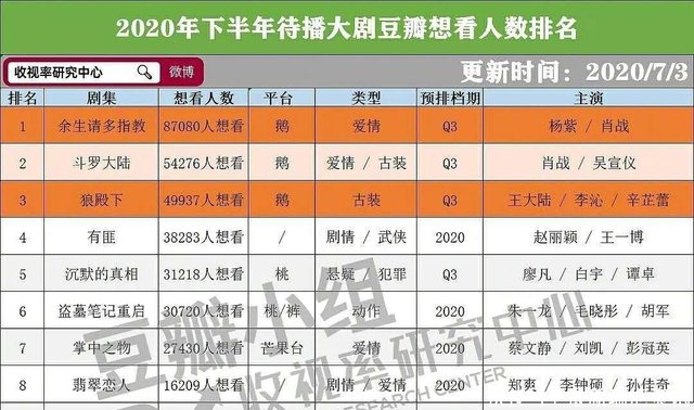 豆瓣下半年待播剧人气top10 前三都有肖战 这是要霸屏的节奏 快资讯