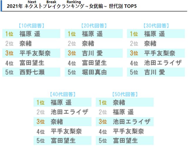 日本网站Deview票选u201c2021年必红女演员u201dTop10，福原遥获得第一名! - 快资讯