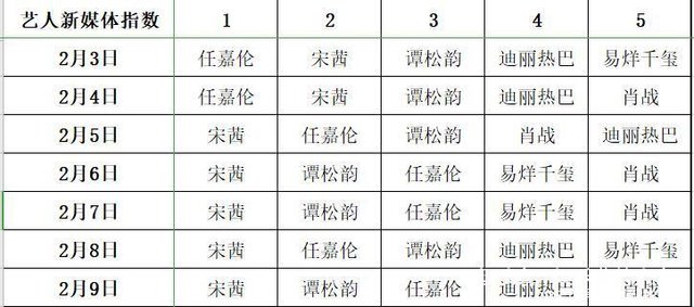 艺人新媒体指数2020年第6周迪丽热巴再度进榜 宋茜终登榜首 快资讯