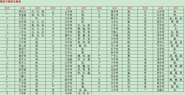 小学语文汉字偏旁部首训练 打印出来给孩子练习 快资讯