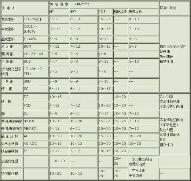 攻牙攻丝该加什么切削油 这个表你确定不看吗 快资讯