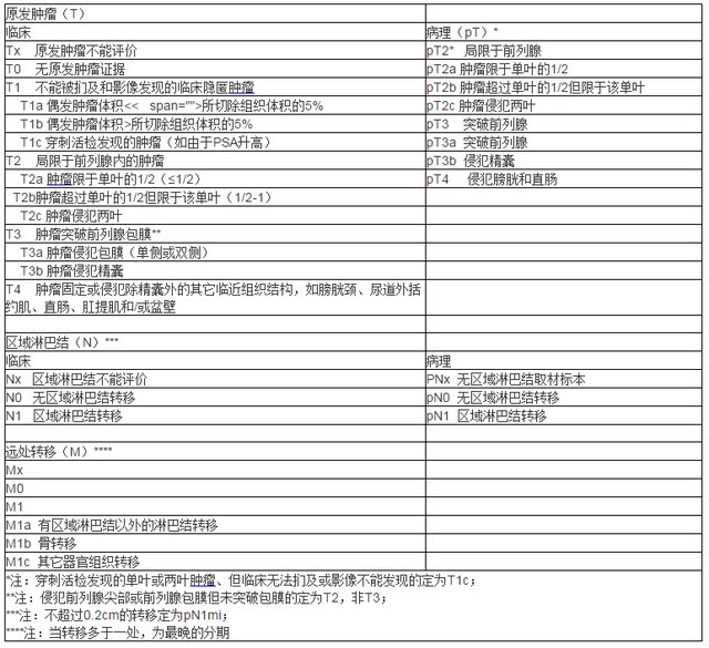 前列腺癌的tnm分期 分级和危险因素 快资讯