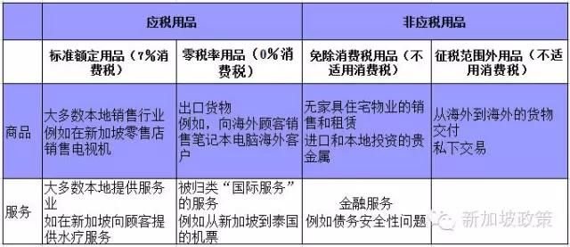 保和海外商务专栏丨在新加坡开公司注册消费税 快资讯